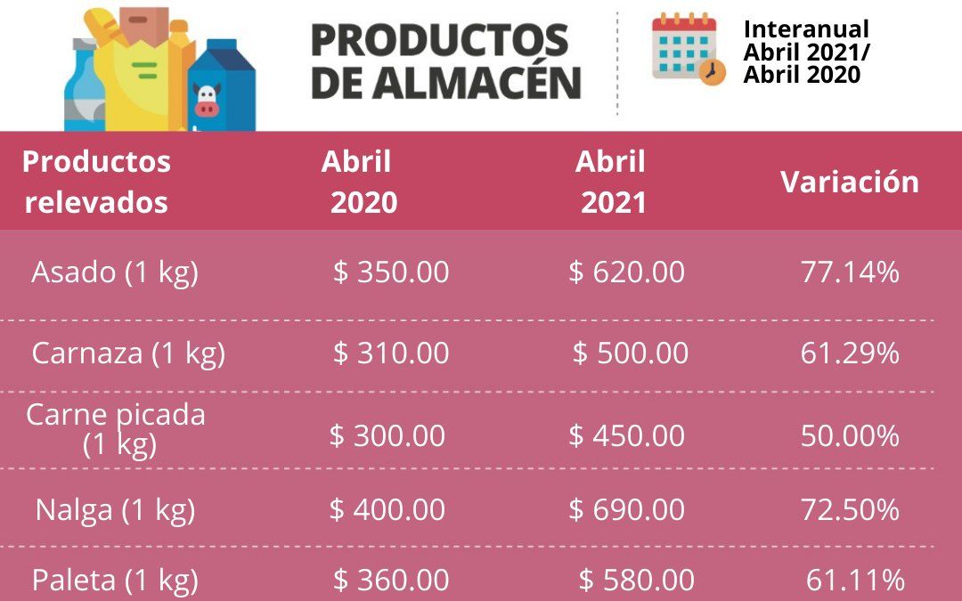 Variación Interanual de los productos de carnicería, según IBP de Abril 2021.