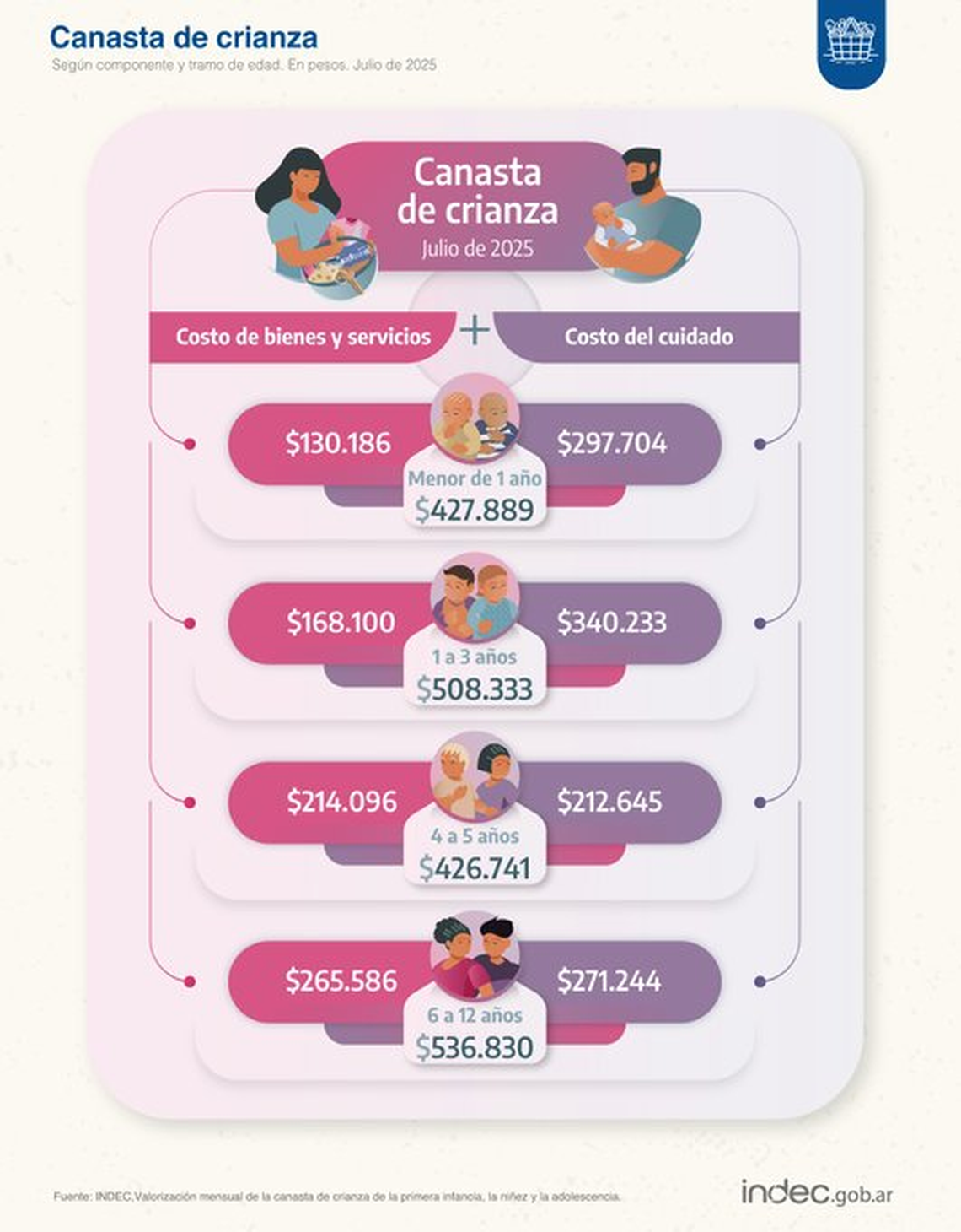 Indec: canasta de crianza. 