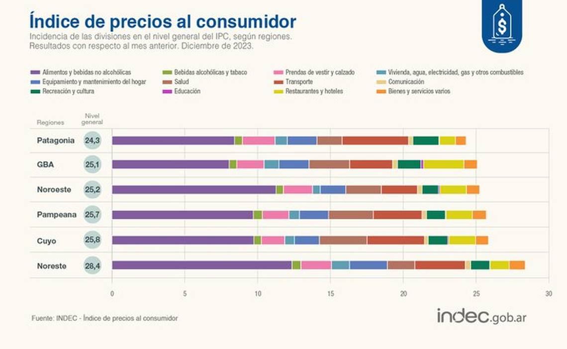 Indec: inflación de diciembre. 