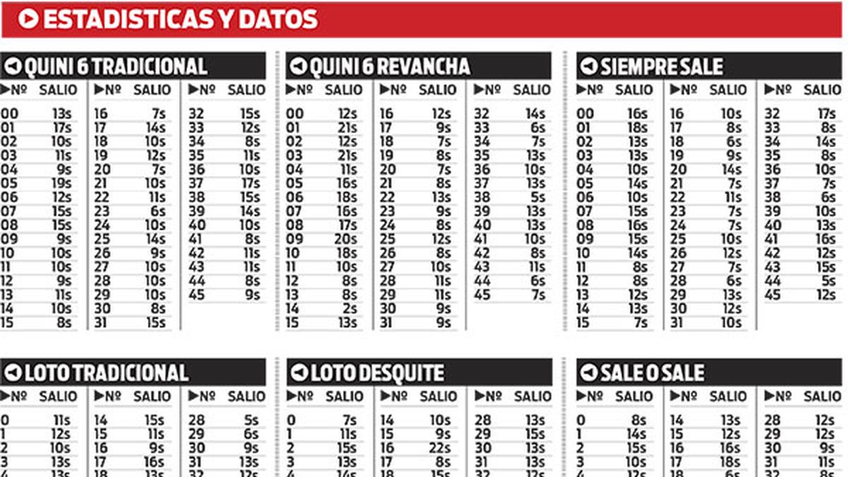 Estadísticas y datos
