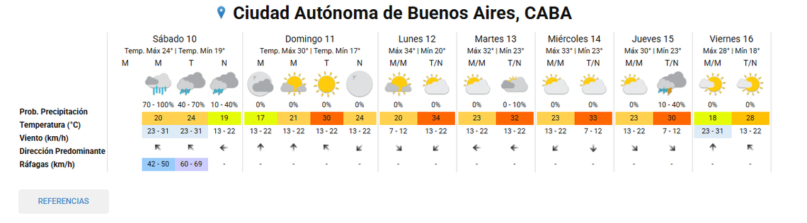 Clima extendido en la Ciudad Aut&oacute;noma de Buenos Aires y alrededores.