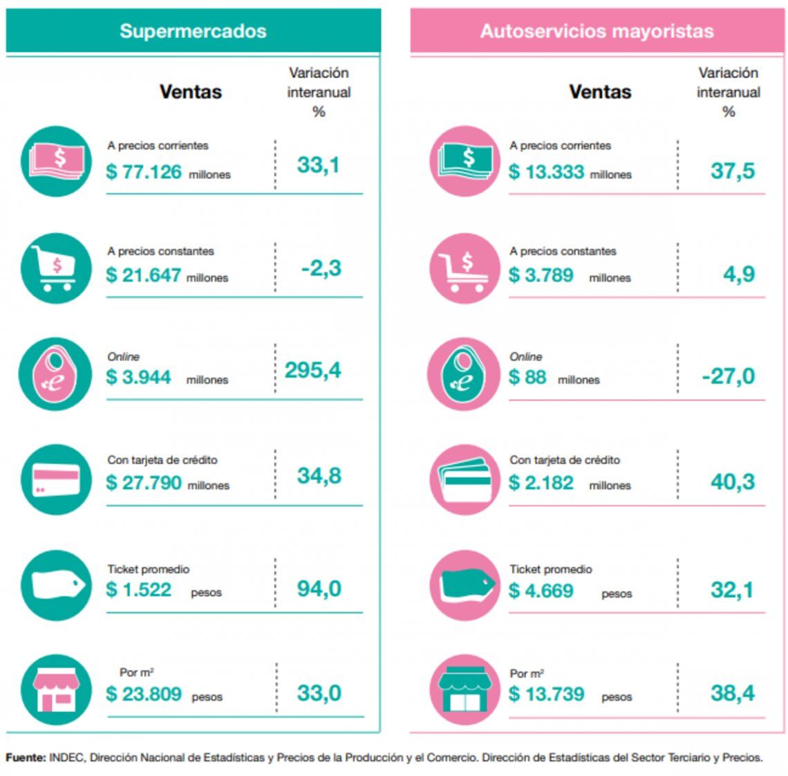 La evolución de las ventas en supermercados y autoservicios mayoristas
