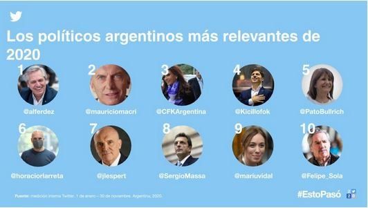 Twitter: los políticos argentinos más destacados del año