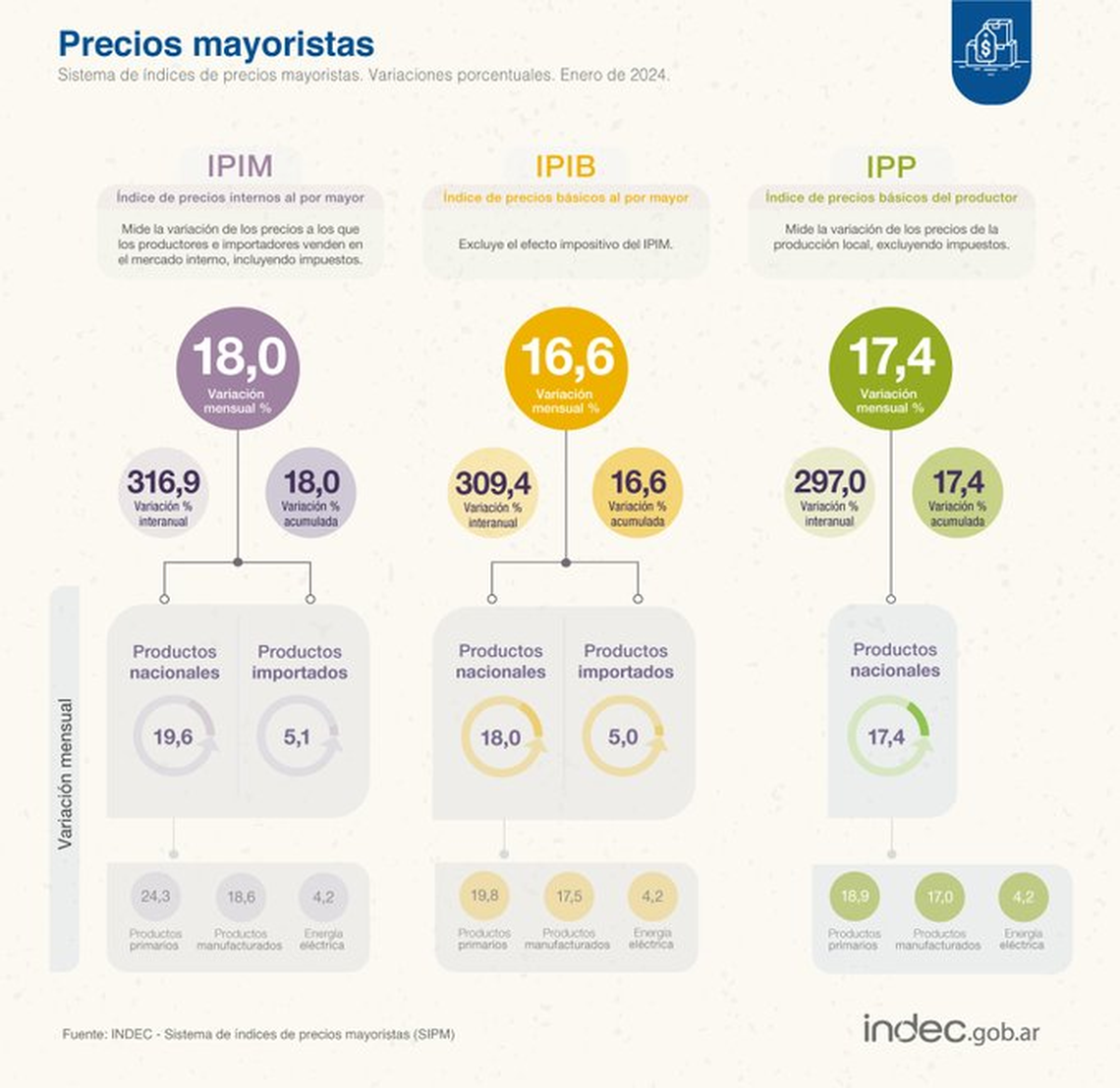 Indec: Precios Mayoristas. 