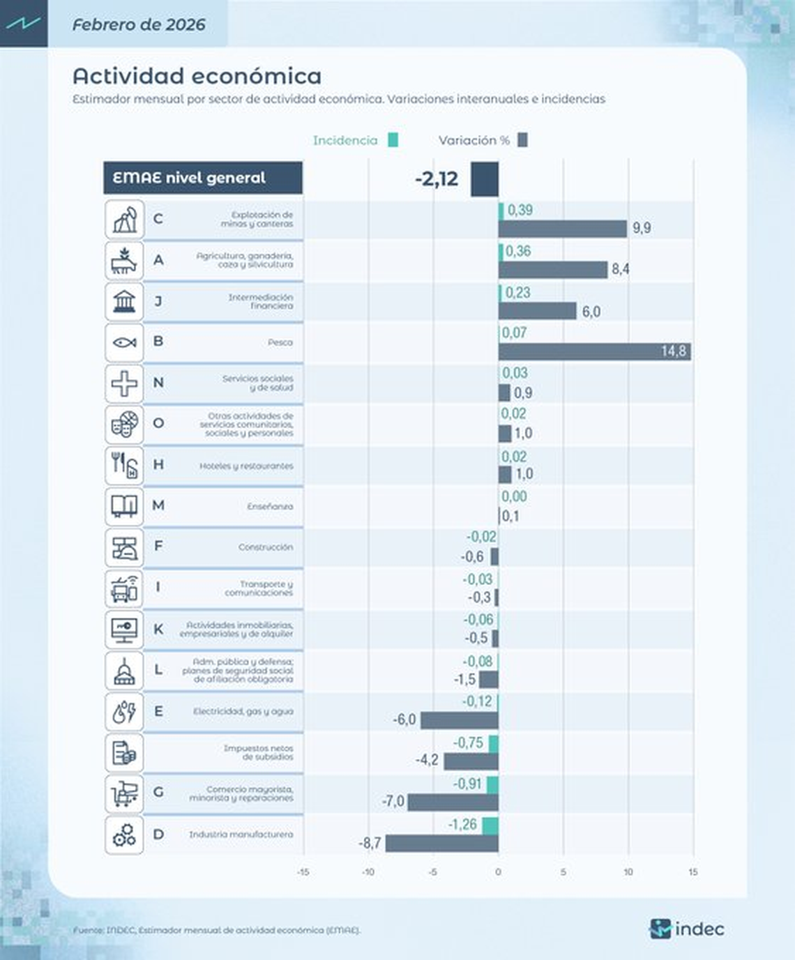 Indec: actividad económica