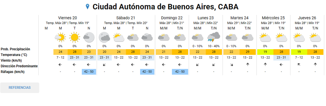 Clima extendido seg&uacute;n el Servicio Meteorol&oacute;gico Nacional para CABA y alrededores.
