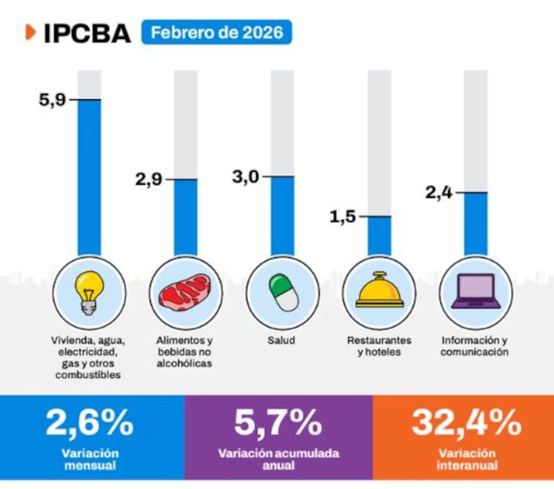 Inflación de febrero en CABA: la suba de precios fue de 2,6% y acumuló ...