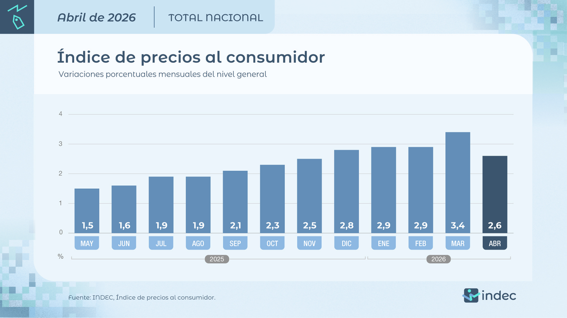 Indec: inflación de abril. 