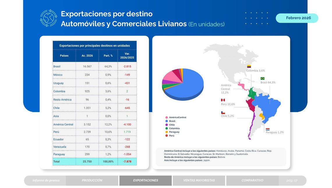 Brasil continúa siendo el principal destino de los autos argentinos, aunque las compras desde ese mercado también se redujeron. Informe Adefa.  