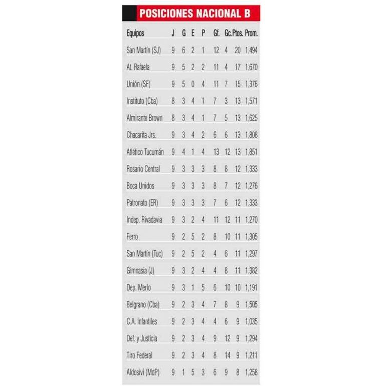 POSICIONES NACIONAL B