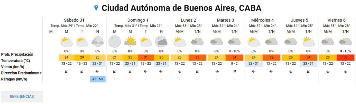 Clima en Buenos Aires y alrededores para este sábado 31 de enero según el Servicio Meteorológico Nacional.