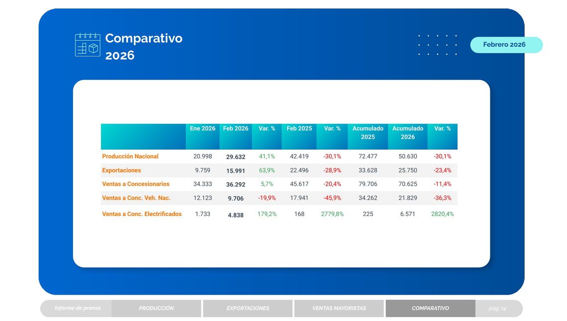 La producción automotriz registró un repunte frente a enero, pero sigue 30,1% por debajo de los niveles de febrero de 2025. Informe Adefa.  