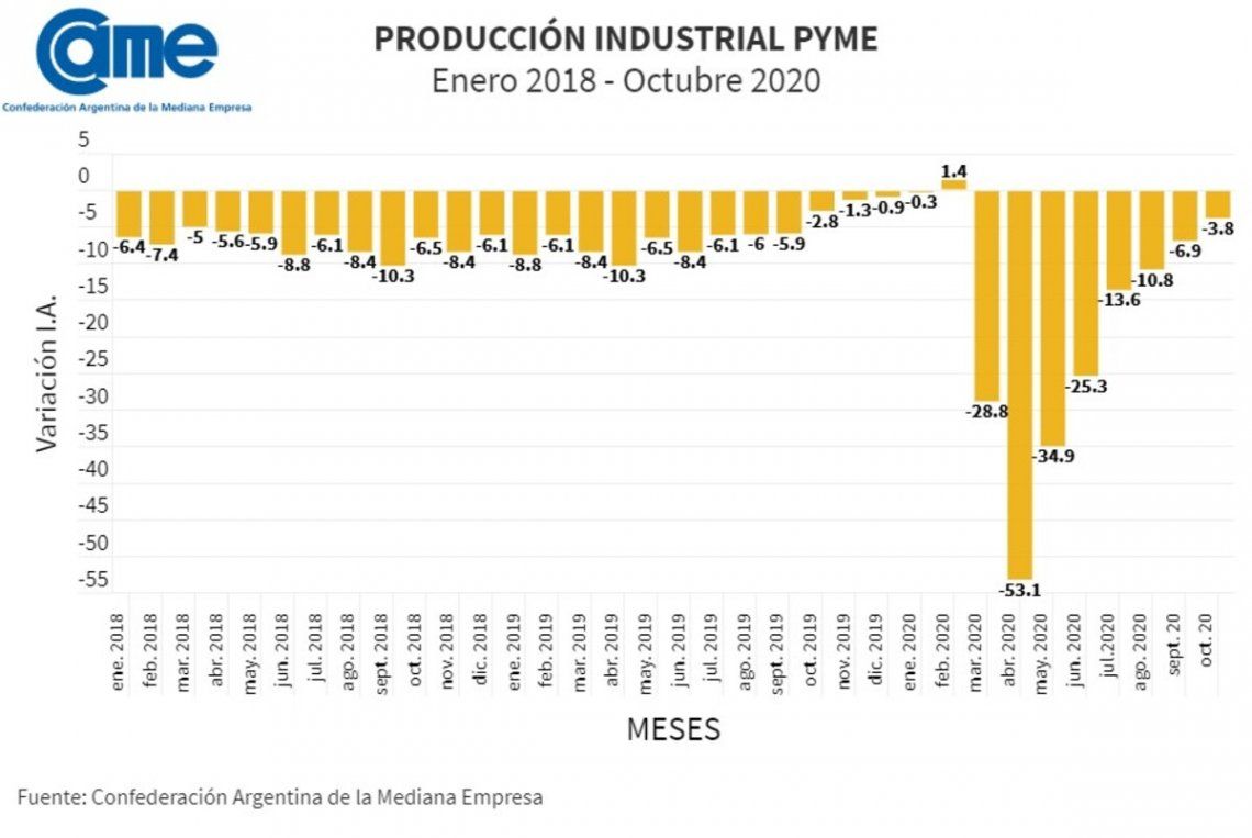La caída de la producción de pymes industriales de octubre fue la menor desde el inicio de la pandemia