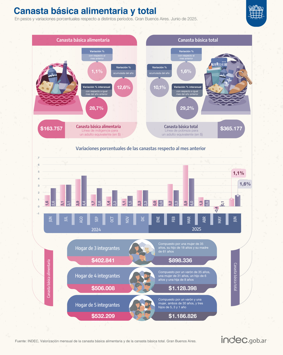 Indec: datos de pobreza e indigencia. 