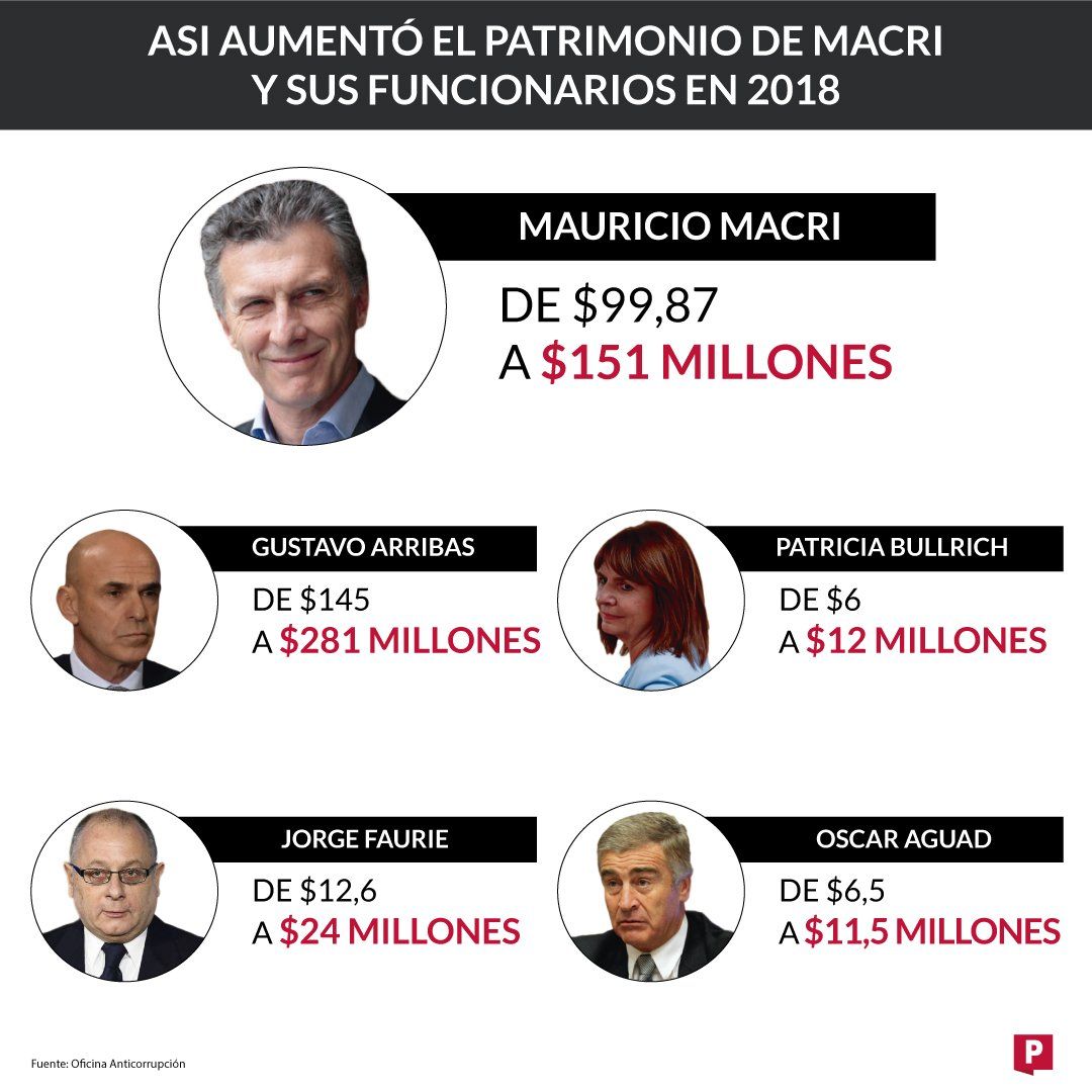 Mauricio Macri aumentó su patrimonio un 51,8% en 2018, según su declaración jurada