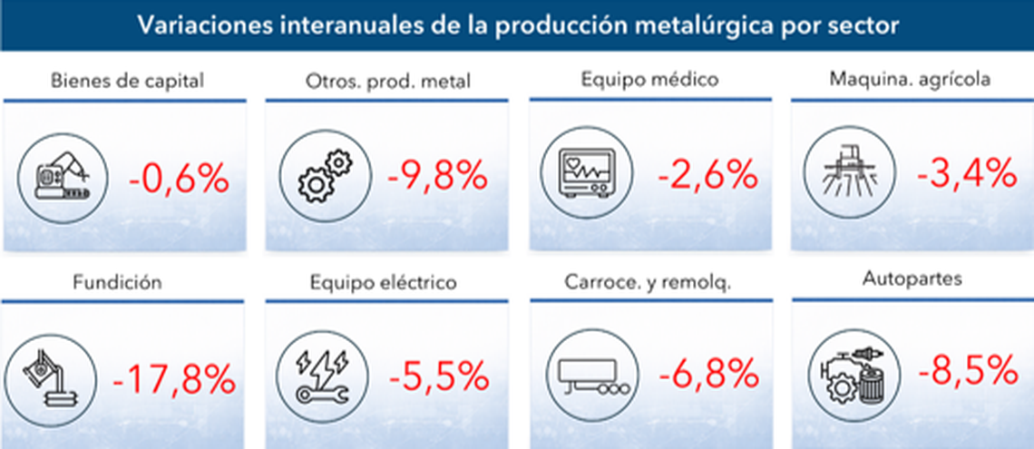 Variaciones interanuales por sector de la actividad metalúrgica.