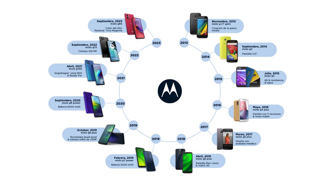 Motorola celebra el 10º aniversario de la familia moto g con 200 millones de unidades vendidas