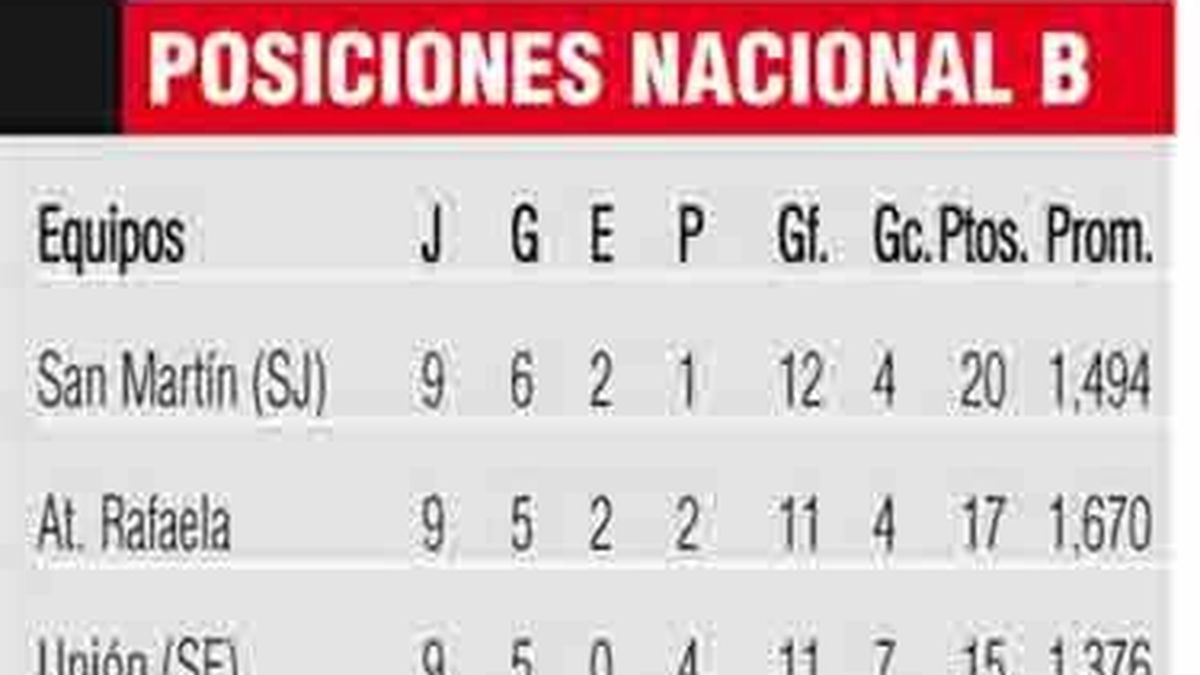 POSICIONES NACIONAL B