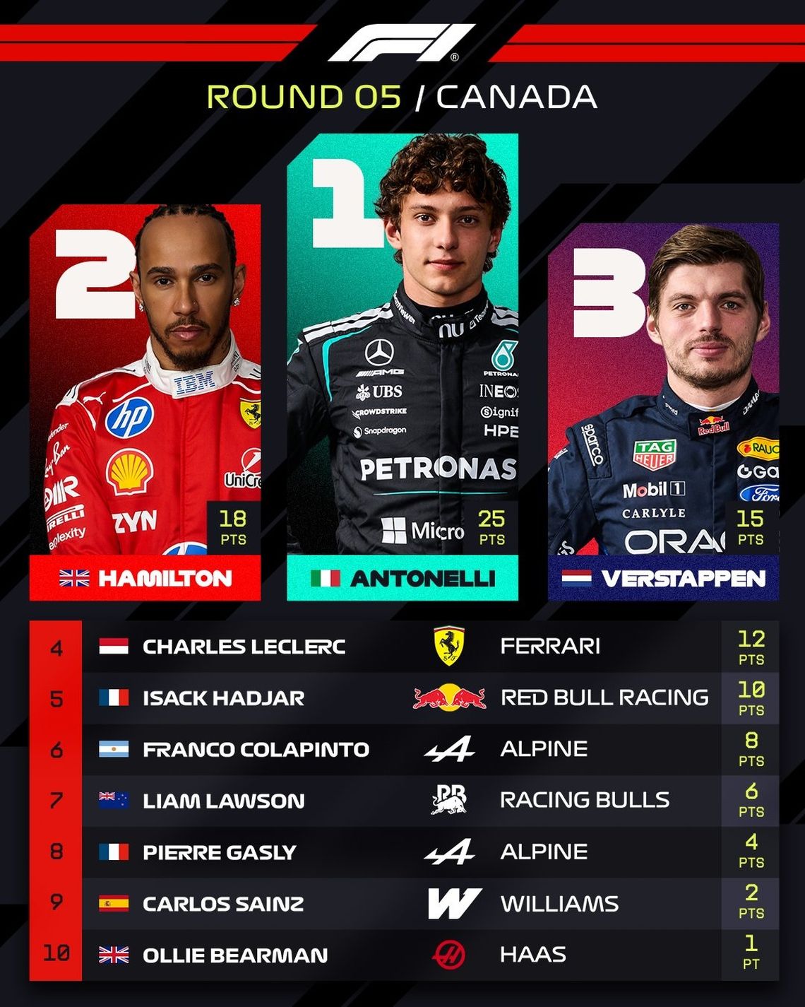 Con Franco 6º, las posiciones del GP de Canadá (Foto: @f1). Con Franco 6º, las posiciones del GP de Canadá (Foto: @f1).
