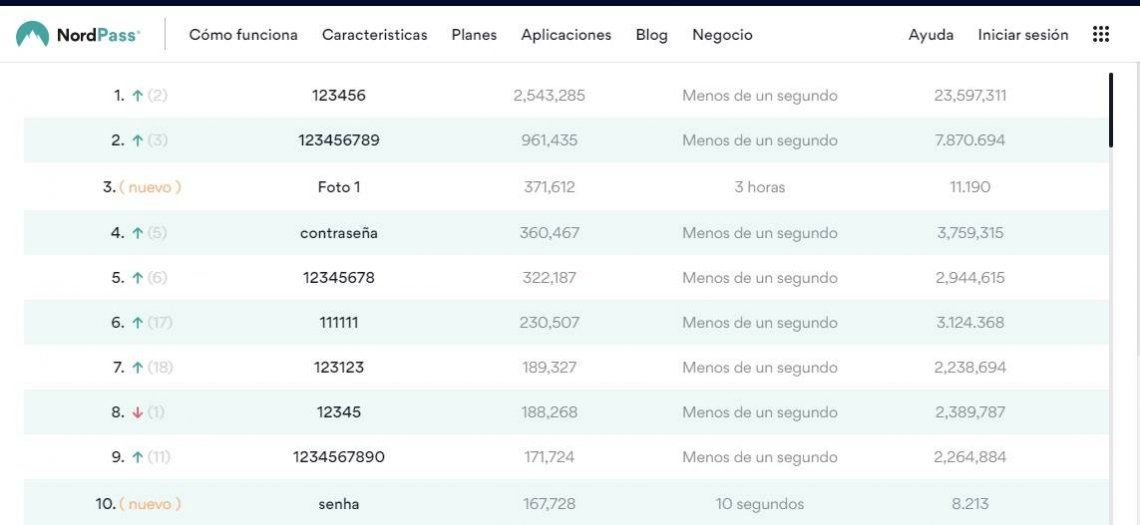 Contraseñas: Cuáles Fueron Las Que Más Se Usaron En 2020