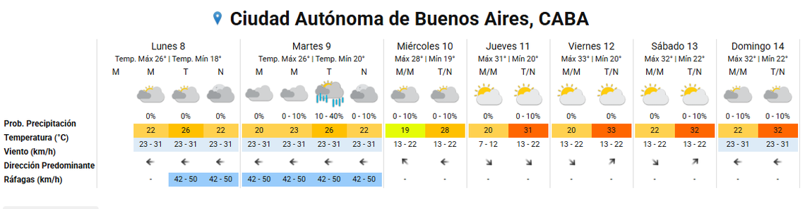 Pronóstico extendido de la Ciudad Autónoma de Buenos Aires y partes del AMBA – Servicio Meteorológico Nacional.