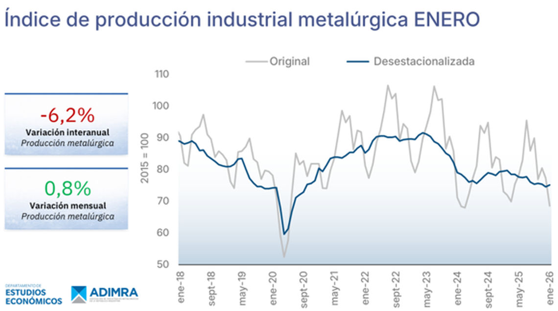 Los números del informe de variaciones interanuales de la actividad metalúrgica publicado por ADIMRA.