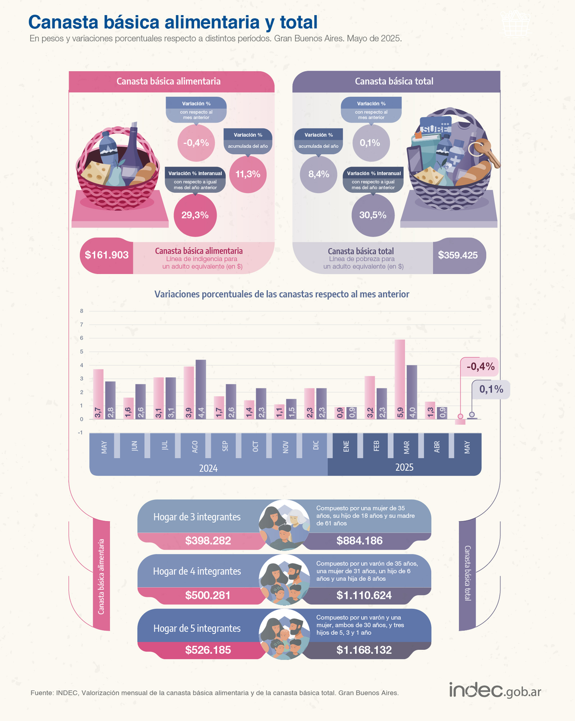 Indec: datos de pobreza e indigencia de mayo. 