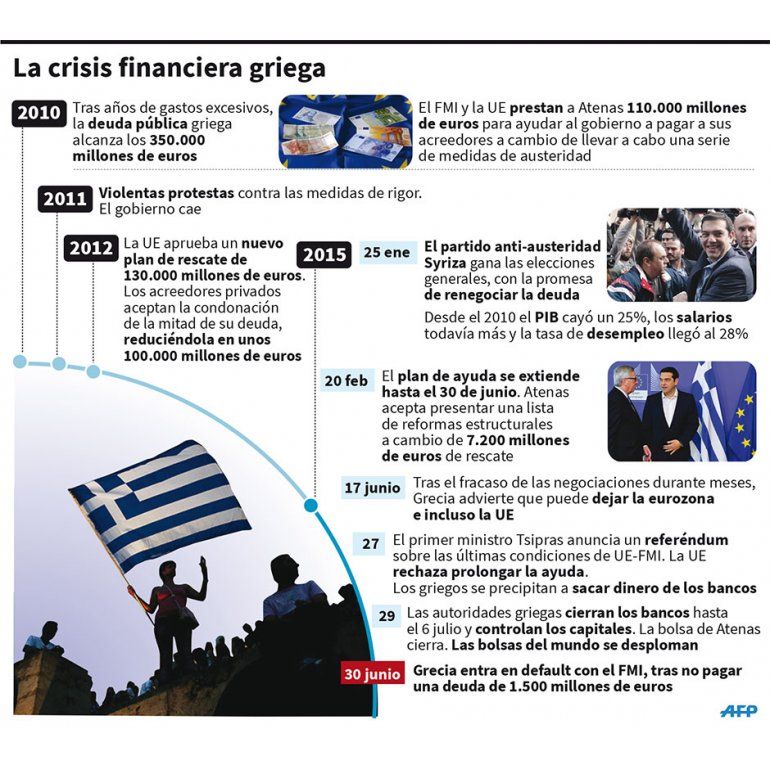 Infografía | Para entender la crisis griega