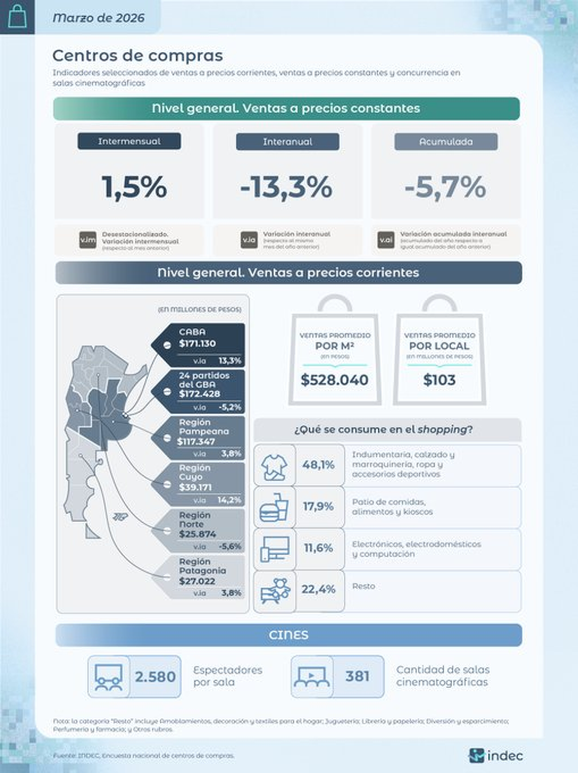 Indec: shoppings. Indec: shoppings.