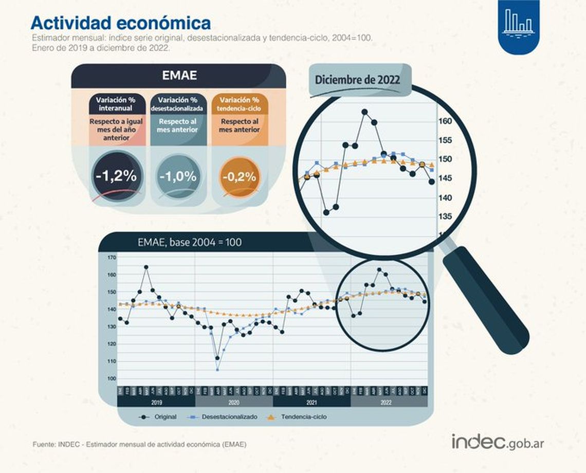 Indec: actividad económica. 