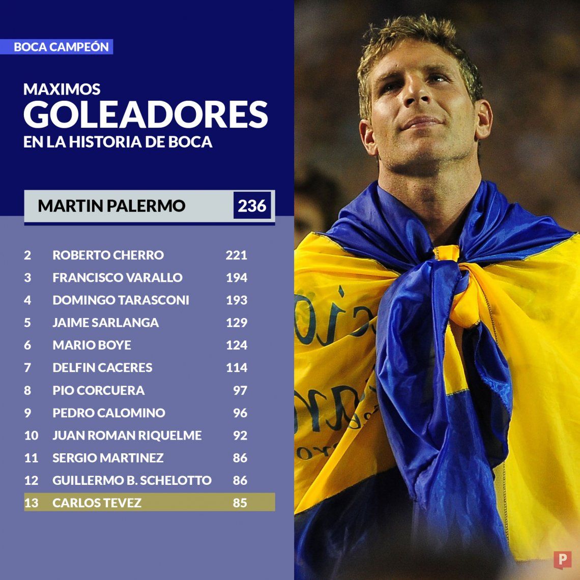 Infografía así quedó Carlos Tevez en la tabla de máximos goleadores de