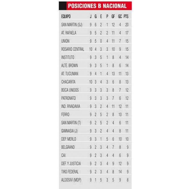 POSICIONES B NACIONAL