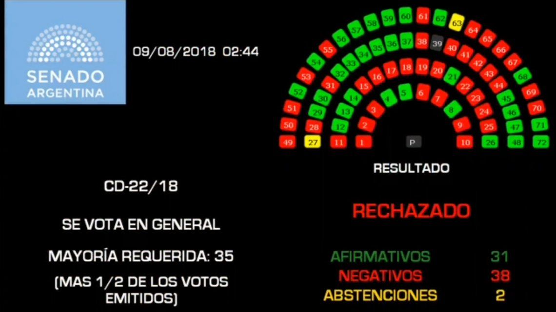 El Senado rechazó la ley del aborto legal por 38 votos negativos, 31 afirmativos y 2 abstenciones