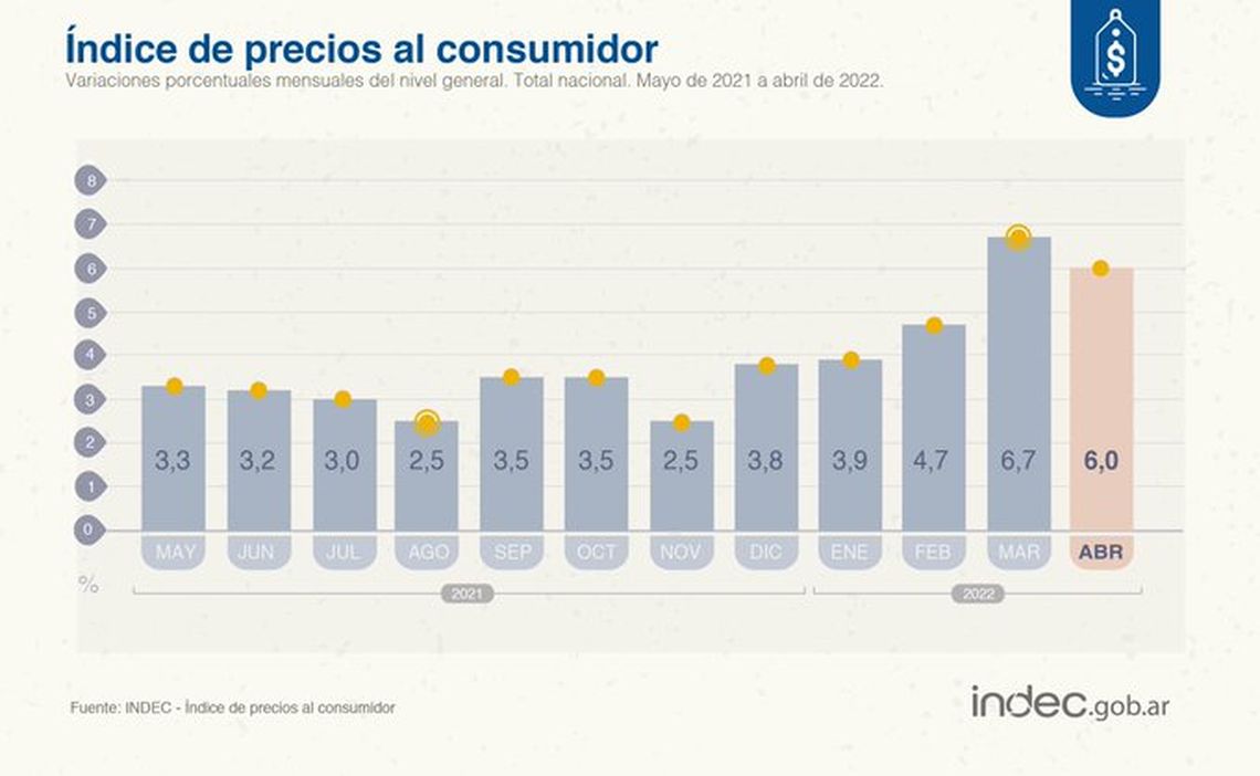 Indec: inflación de abril. 
