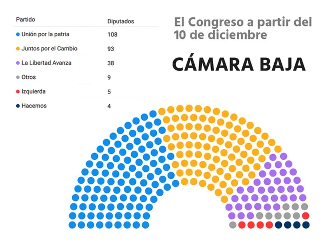 Cómo Quedan Las Cámaras De Diputados Y Senadores A Partir Del 10 De Diciembre