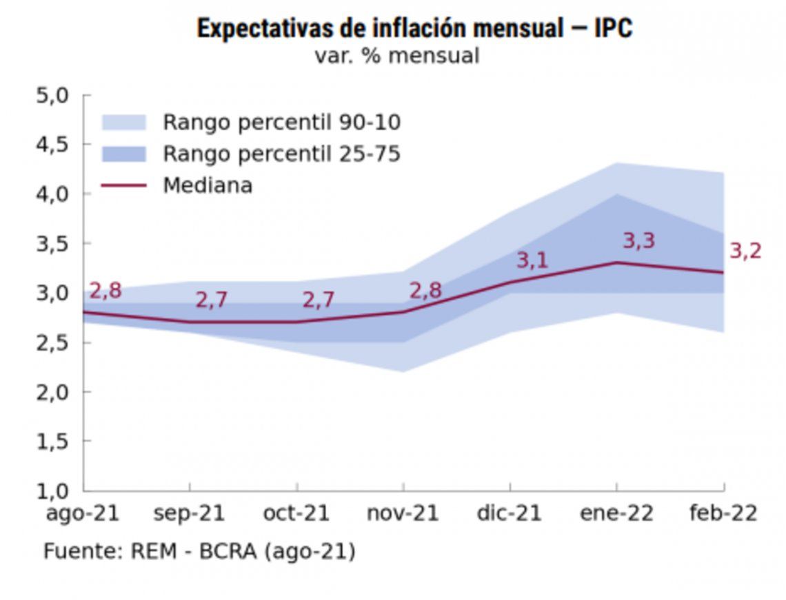 La inflaci&oacute;n mensual proyectada en el REM.