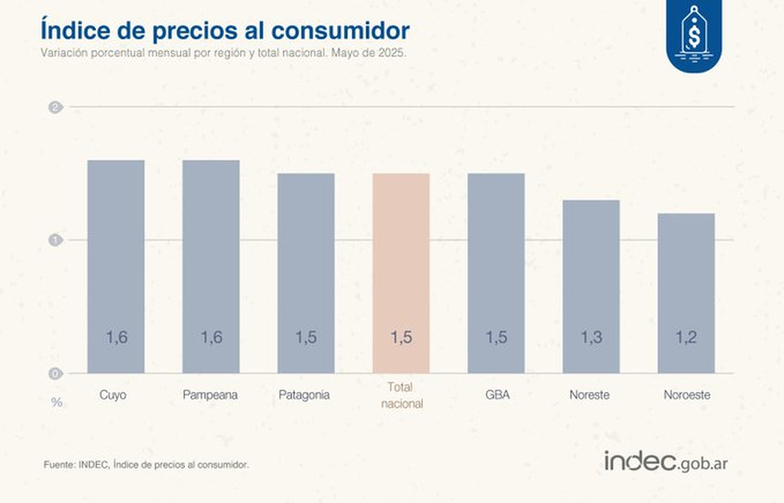 Indec: inflación de mayo. 