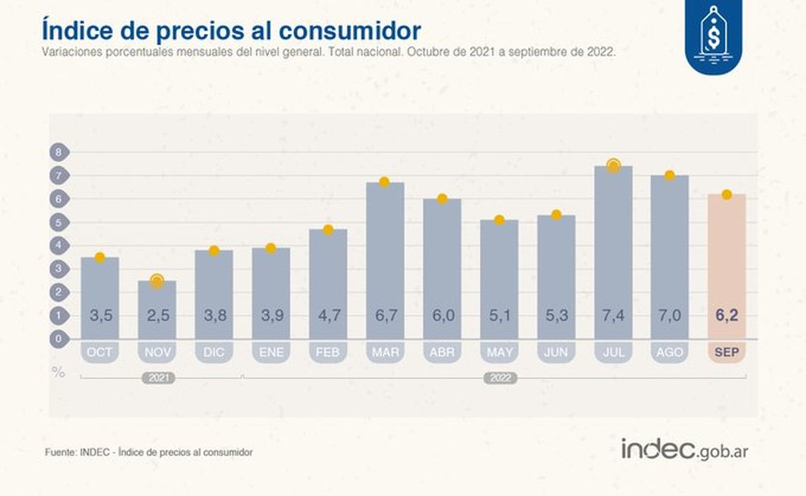 Indec: inflación de septiembre. 