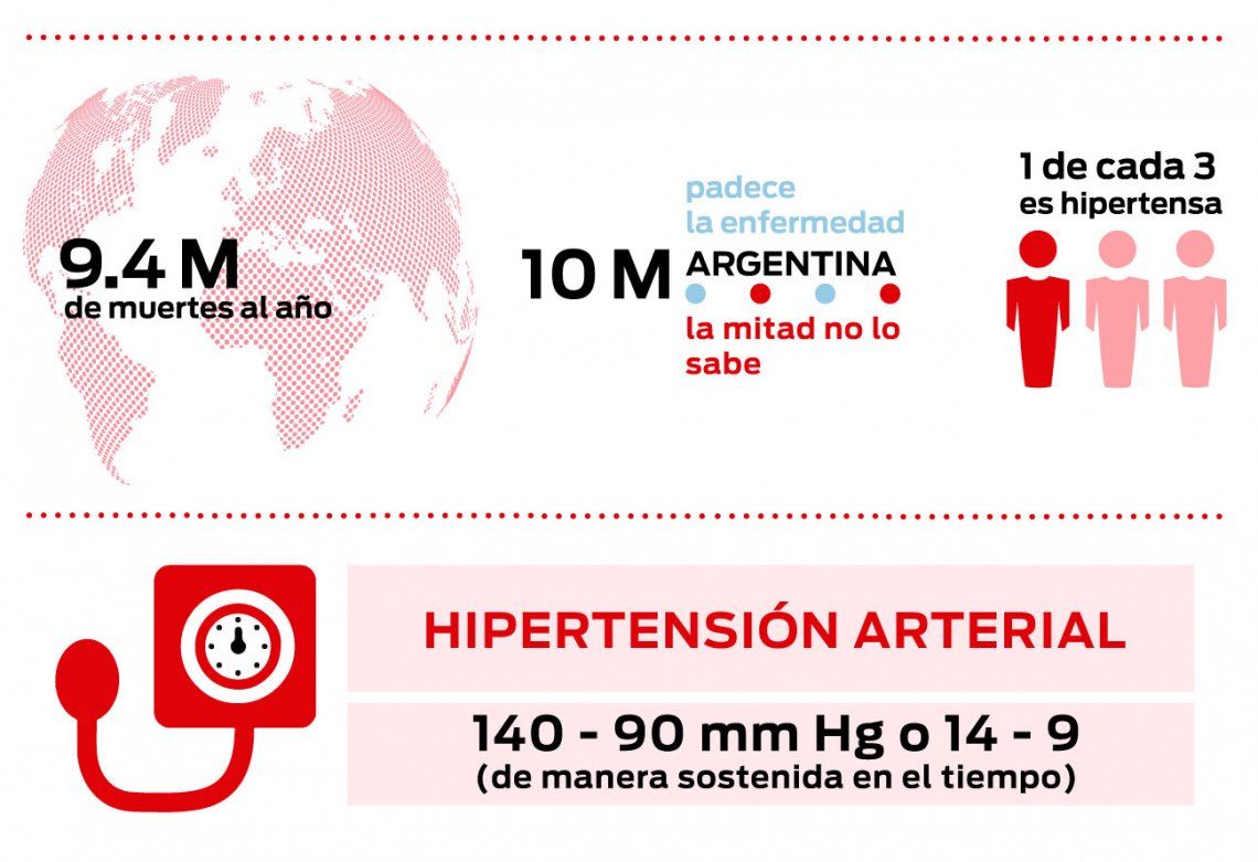 Hipertensión: 10 millones de argentinos la tienen y la mitad no lo sabe