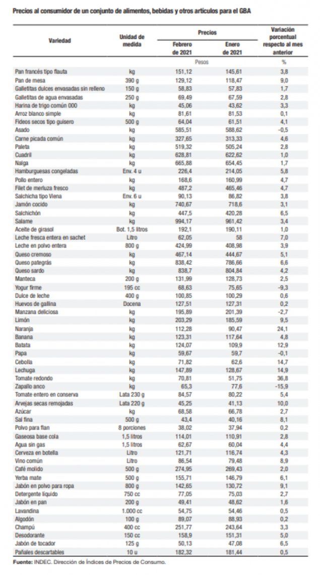 Inflaci&oacute;n: los precios de una listado de productos de consumo masivo que elabor&oacute; el INDEC.