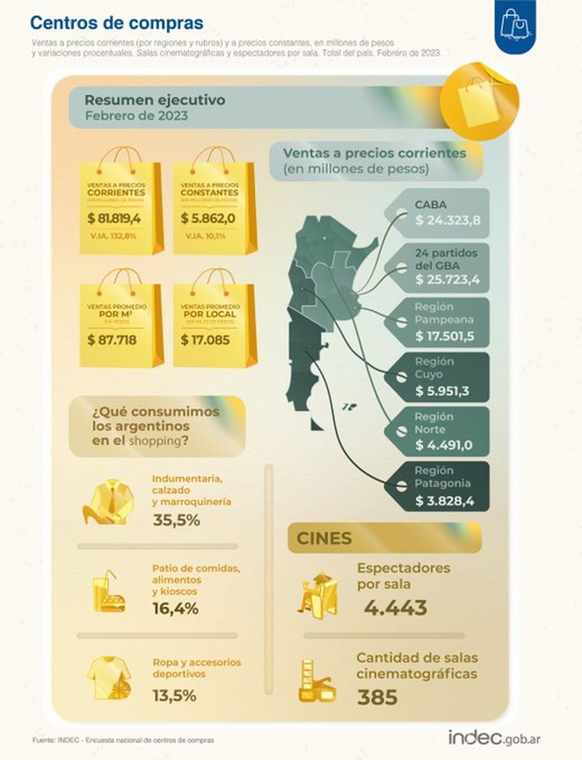 Indec: ventas en shoppings y centros de compras.