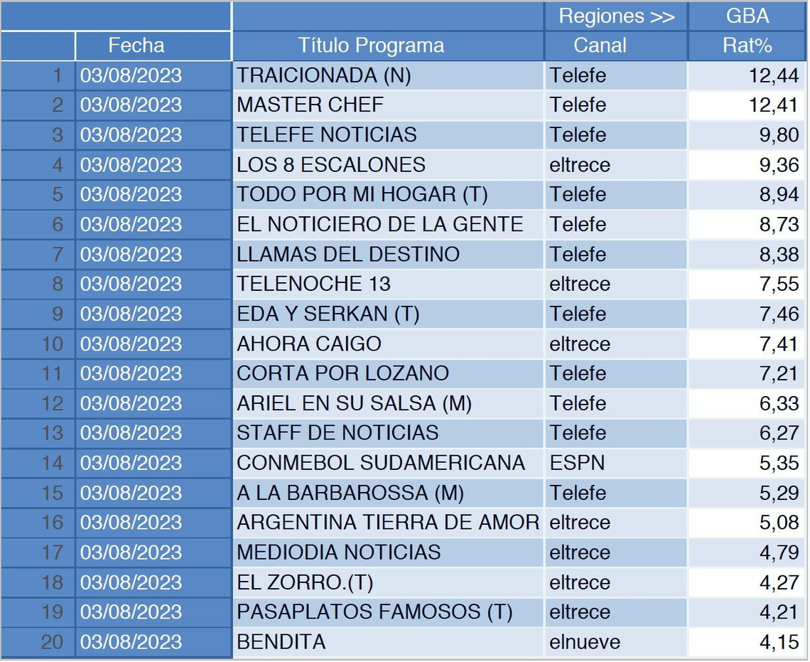 Rating: los 20 programas más vistos del jueves 3 de agosto