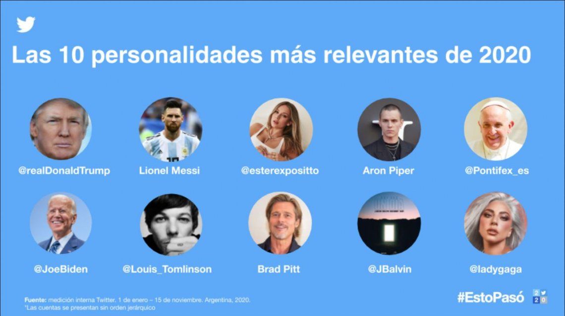 Twitter reveló cuáles fueron los argentinos más relevantes a nivel mundial