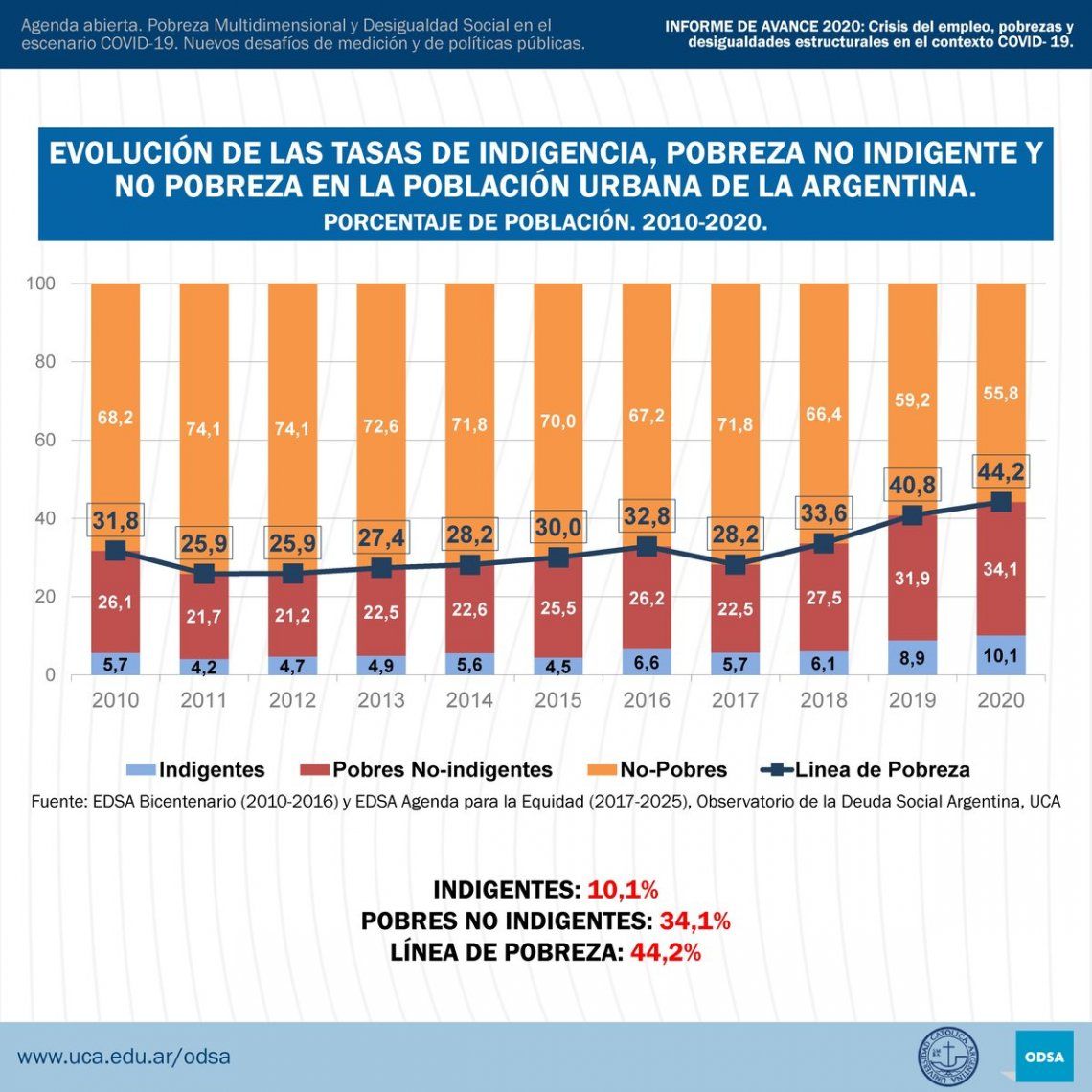 Pobreza e indigencia en el informe de la UCA