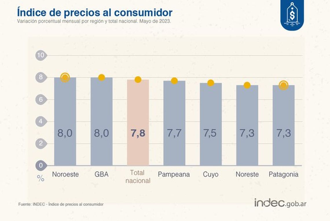 Indec: inflación de mayo. 