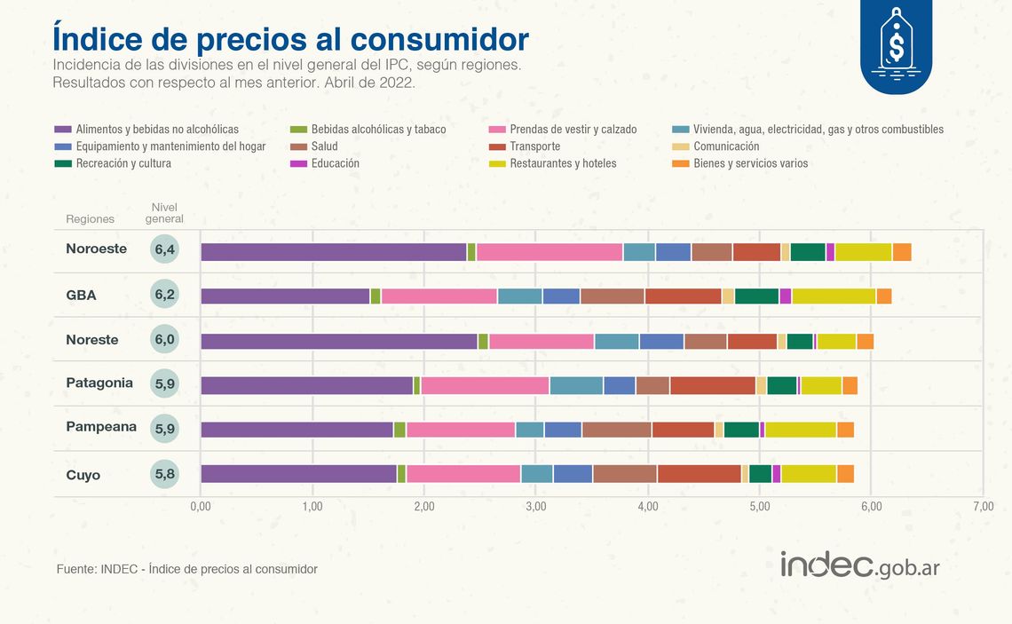 Indec: inflación por rubros. 